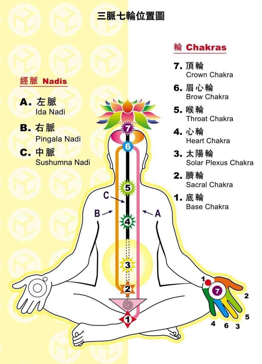 開啟七個脈輪的方法