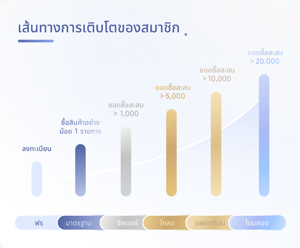 การคำนวณอัตราการสมัครสมาชิก