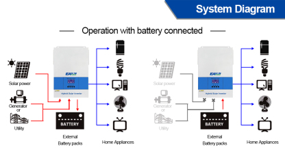  Easun 6.2KW Off Grid Inverter 120A MPPT Charger Parallel 3 Phase With WiFi
