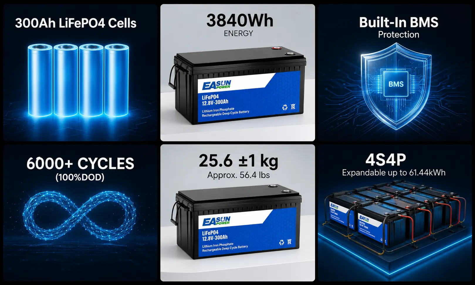 12V 300Ah LiFePO4 battery with 3840Wh energy, built-in BMS and 4S4P expansion