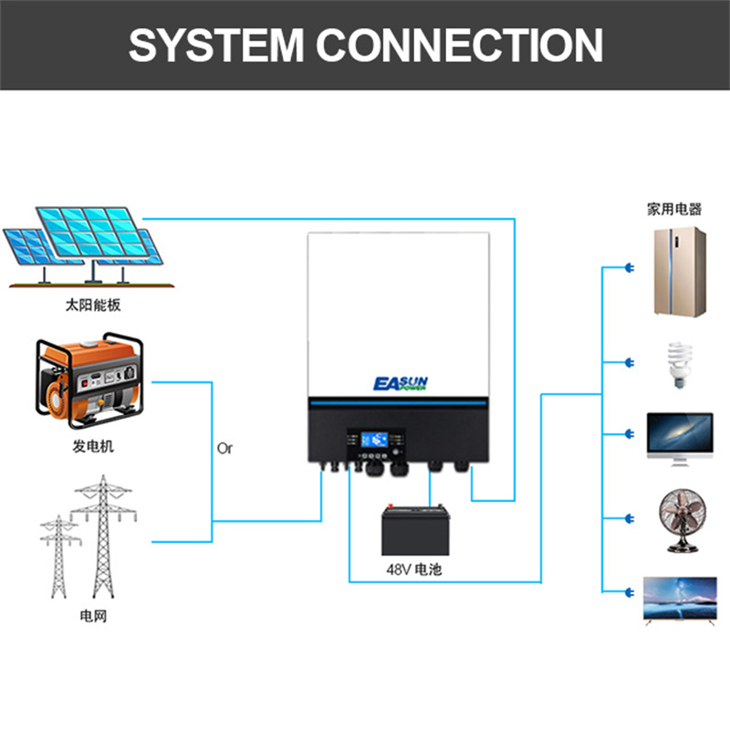 EASUN 22KW Solar inverter 500V PV array 2 x 120A MPPT solar charge controller