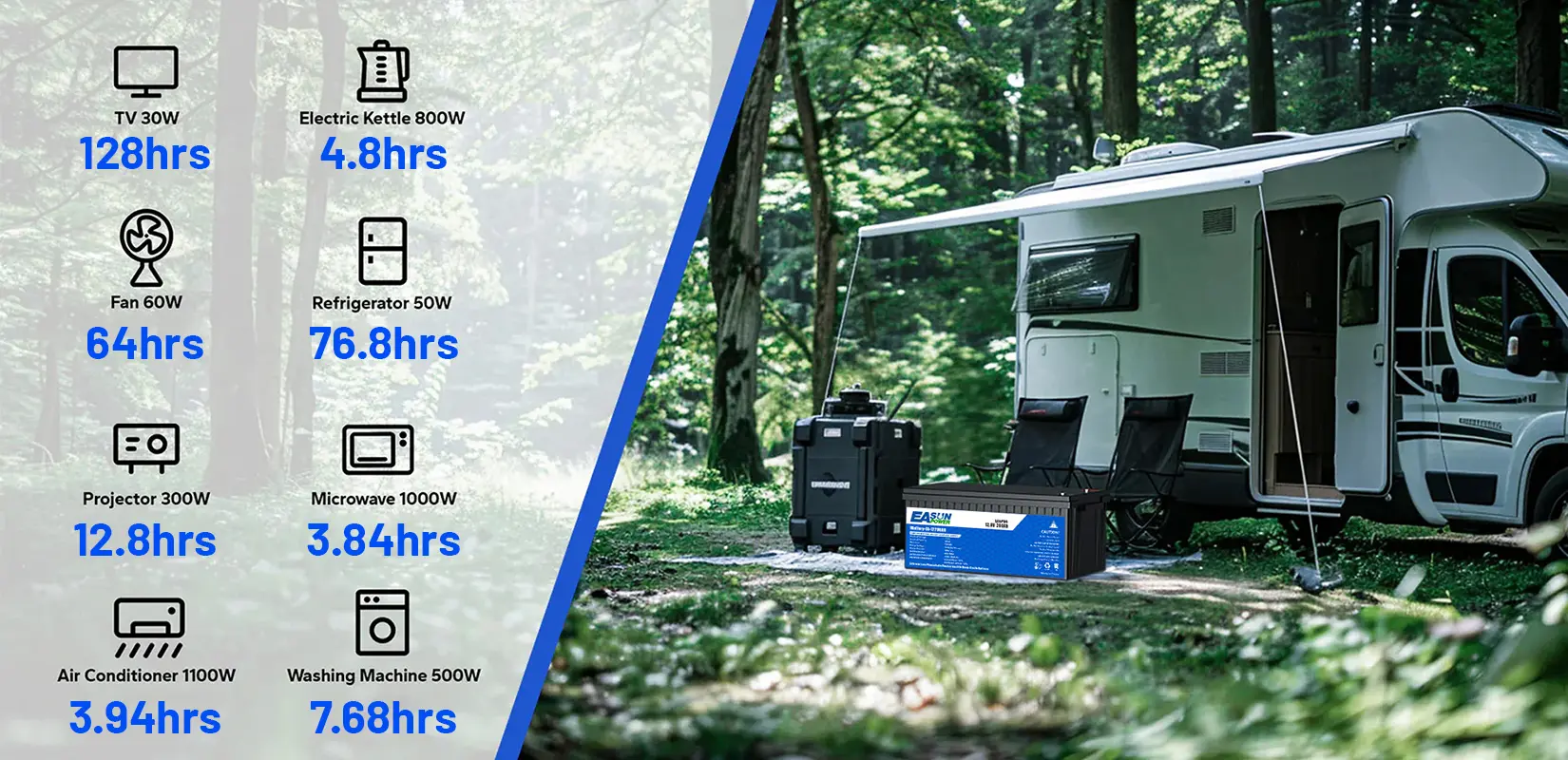 3840Wh 12V 300Ah battery runtime examples for common RV and off-grid appliances