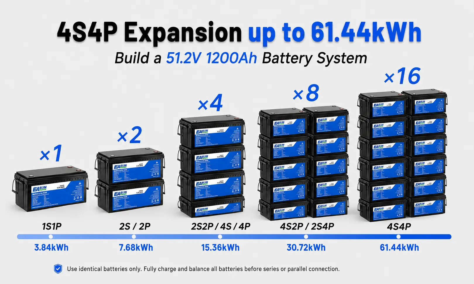 4S4P expansion from one 3.84kWh battery to a 61.44kWh battery system