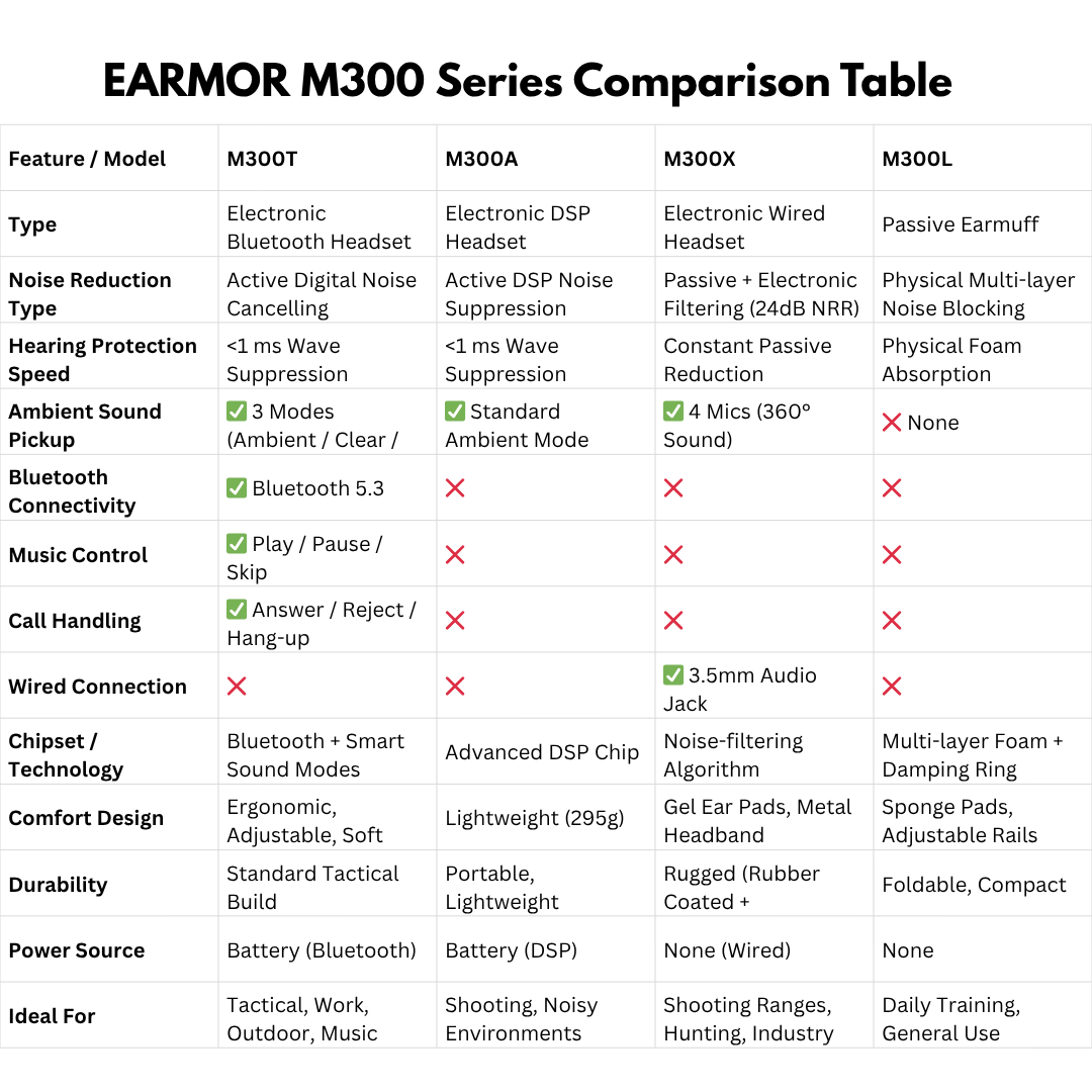 Opsmen - Earmor M300 Electronic Shooting Earmuff 
