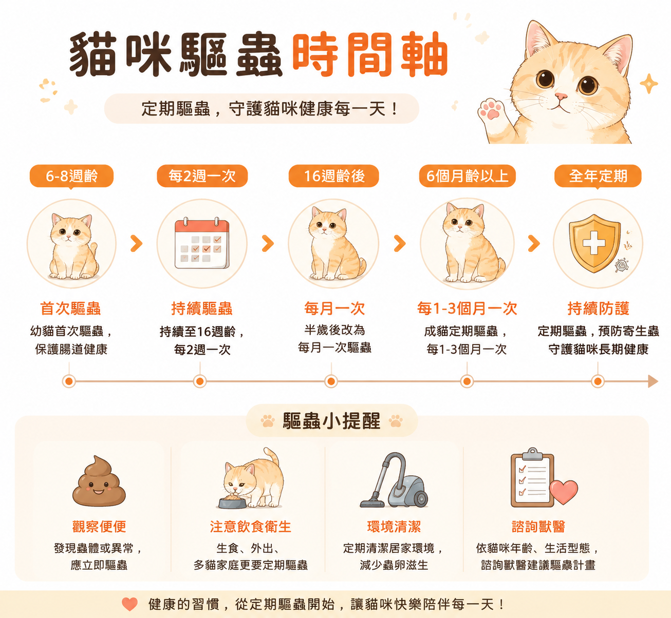 貓咪驅蟲