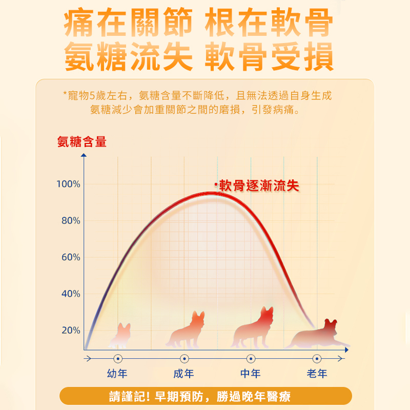 普安特芬美洛(美洛昔康片)寵物關節止疼片,關節炎,跛腳,腿無力,软骨用药,補鈣護理套裝