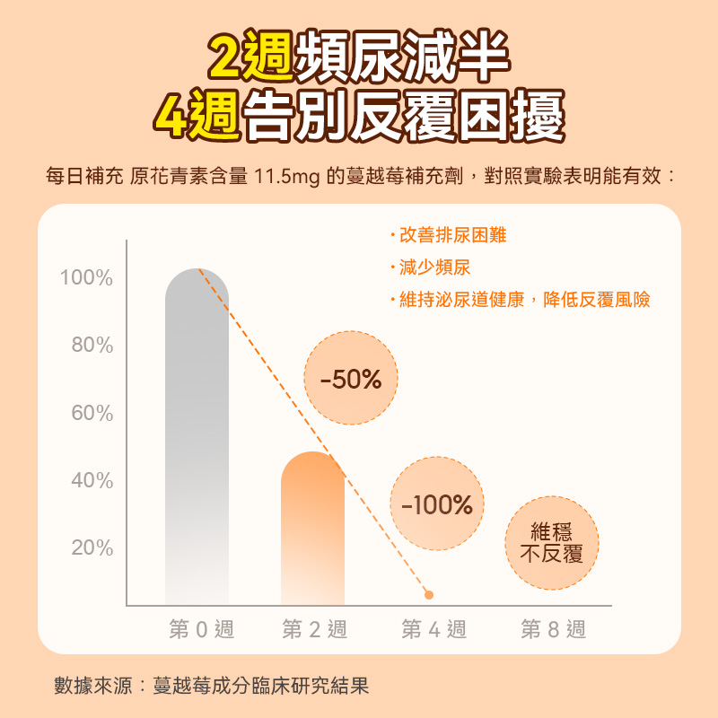 普安特蔓越莓泌能粒，寵物尿道營養補充劑