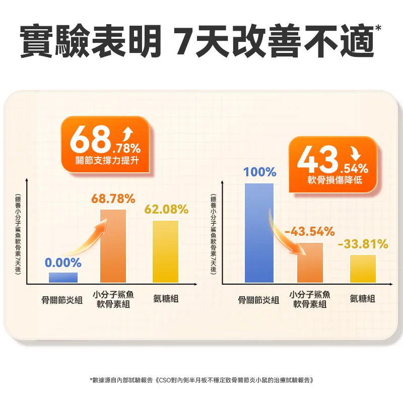 普安特強化醫護版 犬用關節軟骨素 修復關節損傷 高效滋養關節