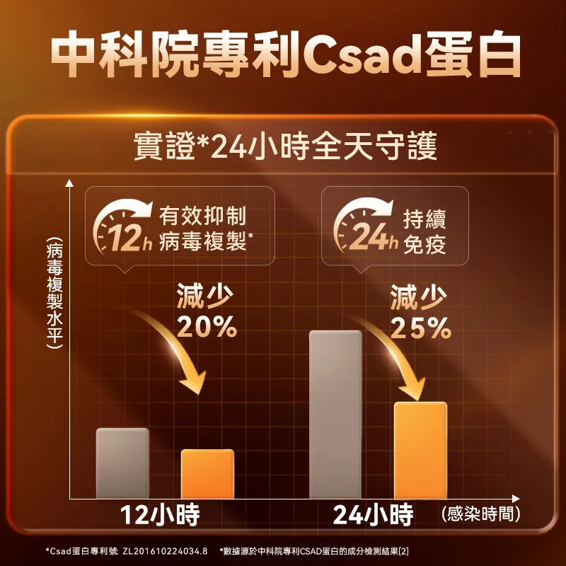 普安特犬用乳鐵蛋白 0 乳糖營養補充 增強抵抗力 提升免疫
