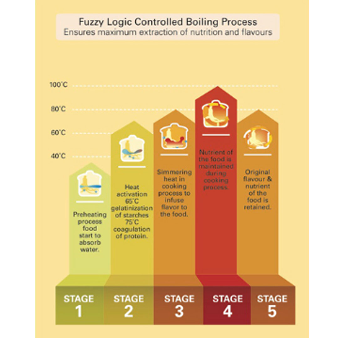 KHIND 3.2L Double Boiler DB32N | 2 in 1 Function - Double Boiling & Soup Cooking | With Boil Dry Protection | Free Recipe Book | Double Boiler with 2 Years Warranty