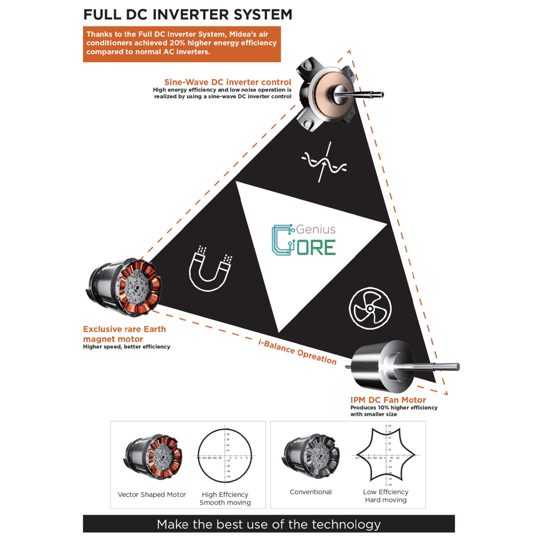Midea 3HP R32 Non Inverter Ceiling Cassette (Indoor) MCDX-30CRN8 | Independent Vane Control | Super Lim Design | Built-in Drain Pump | Air Conditioner with 1 Year Warranty