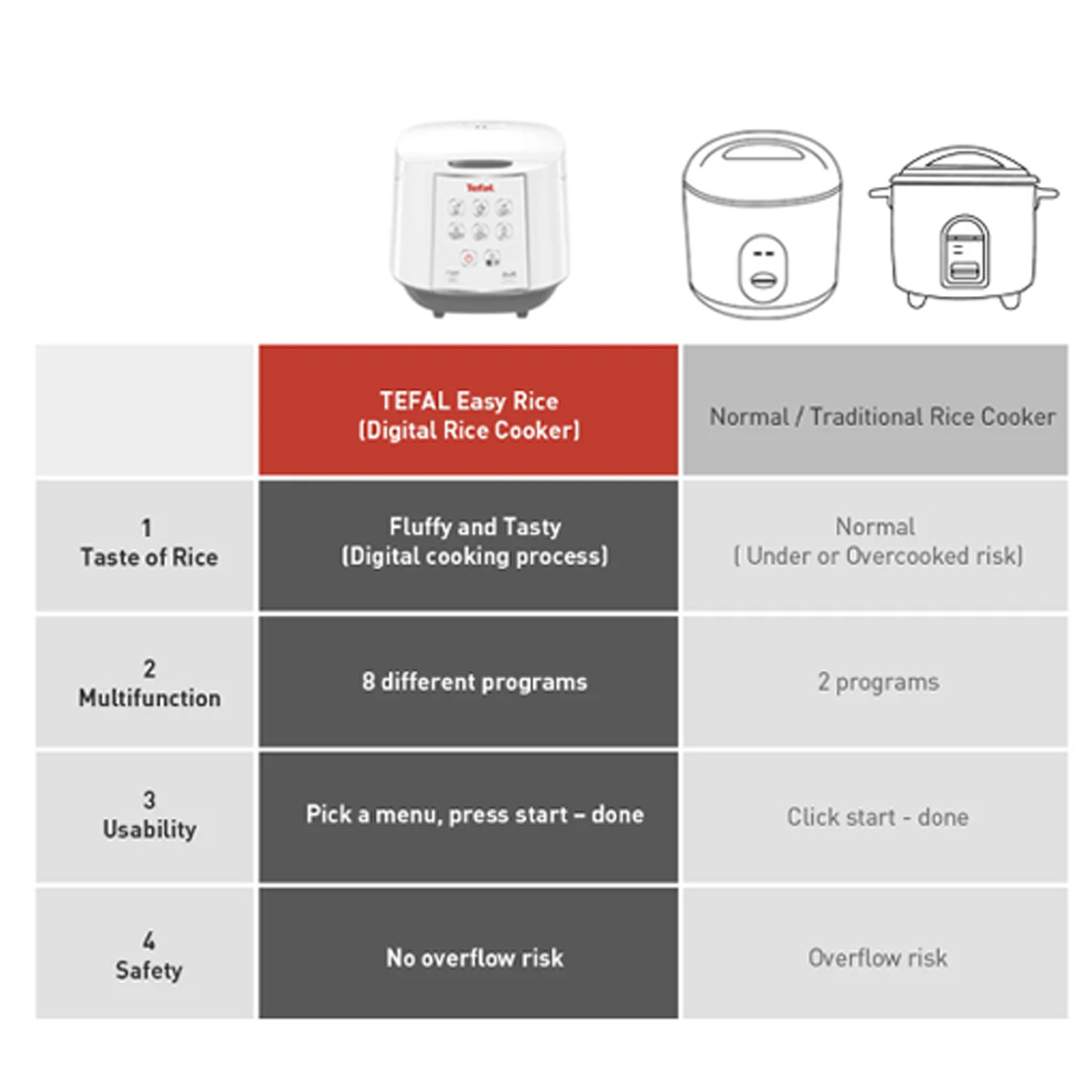 Tefal 1.8L Easy Rice Fuzzy Logic Rice Cooker RK7321 | Reheat | Control Panel | Steam Basket | Keep Warm | Removable Cord | Rice Cooker with 2 Year Warranty