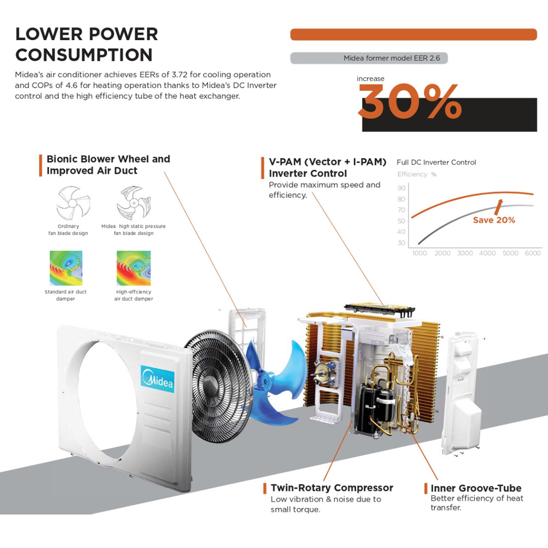 Midea 3HP R32 Non Inverter Ceiling Cassette (Indoor) MCDX-30CRN8 | Independent Vane Control | Super Lim Design | Built-in Drain Pump | Air Conditioner with 1 Year Warranty