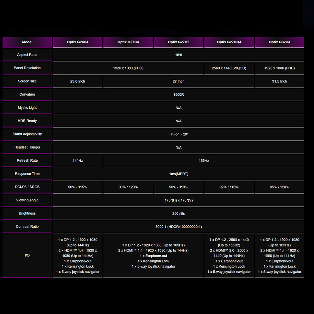 MSI Optix Curved Gaming Monitor G32C4X 31.5-inch | 250hz Refresh rate | 178 degrees of wide viewing angle | HDR technology | with 3 Years Warranty