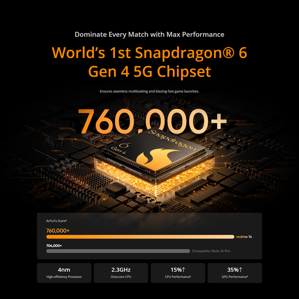 realme 14 5G 12GB+256GB | 6.67 inch | 50MP | Qualcomm Snapdragon 6 Gen 4 (4 nm) | 6000mAh, 45W Fast Charge