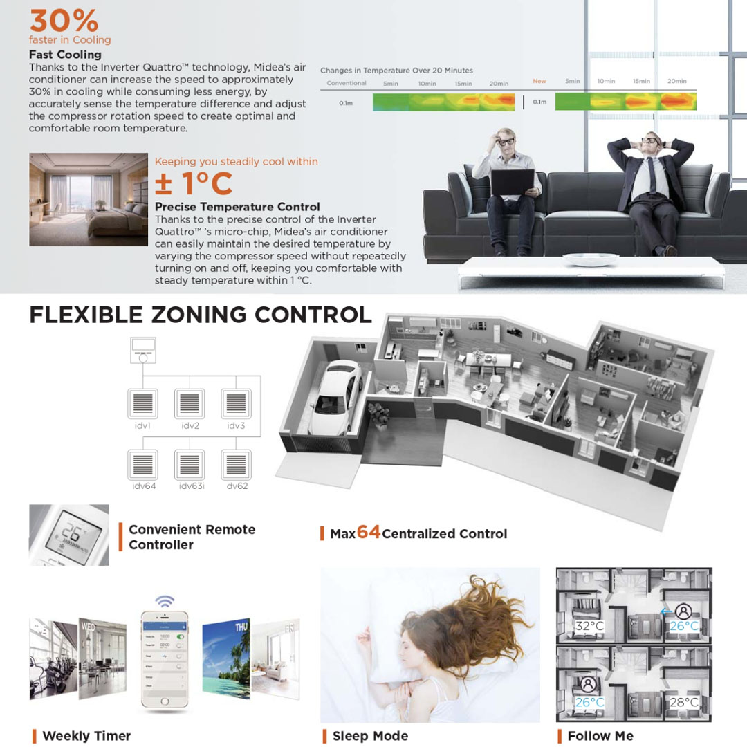 Midea 3HP R32 Non Inverter Ceiling Cassette (Indoor) MCDX-30CRN8 | Independent Vane Control | Super Lim Design | Built-in Drain Pump | Air Conditioner with 1 Year Warranty