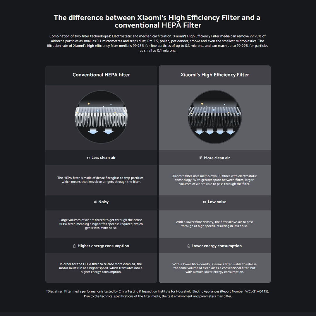 Xiaomi 600m³/h Smart Air Purifier Elite Y-600 | Smart Control | Three-in-one Filtration | 99.9% removal of airborne Influenza A | Air Purifier with 1 Year Warranty