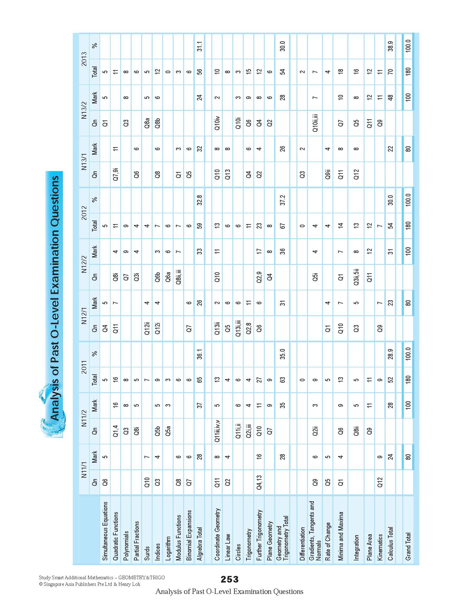 STUDY SMART Additional Mathematics GEOMETRY & TRIGONOMETRY For Upper Secondary Levels