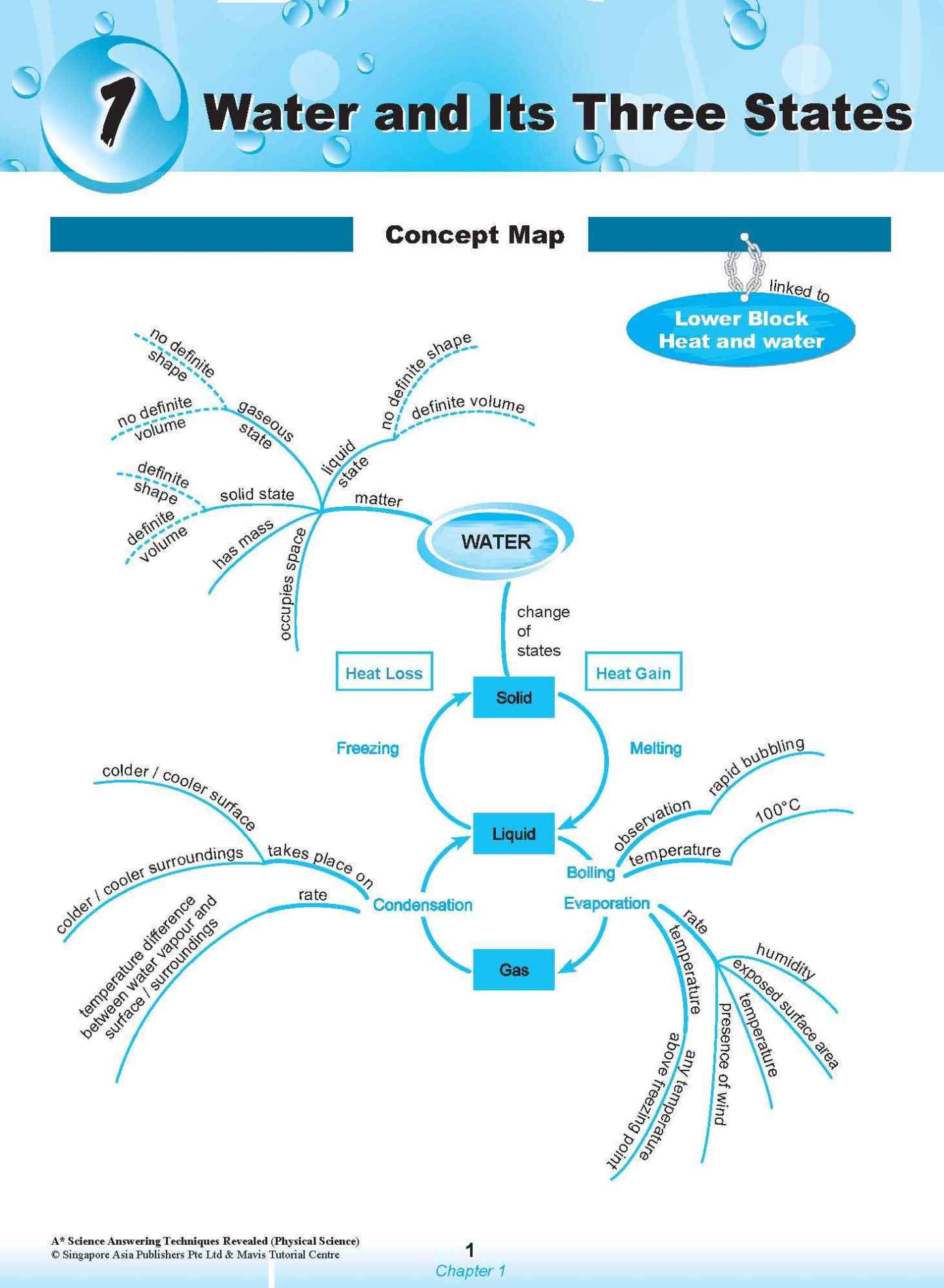 A* SCIENCE ANSWERING TECHNIQUES Revealed for upper primary levels (PHYSICAL SCIENCE)