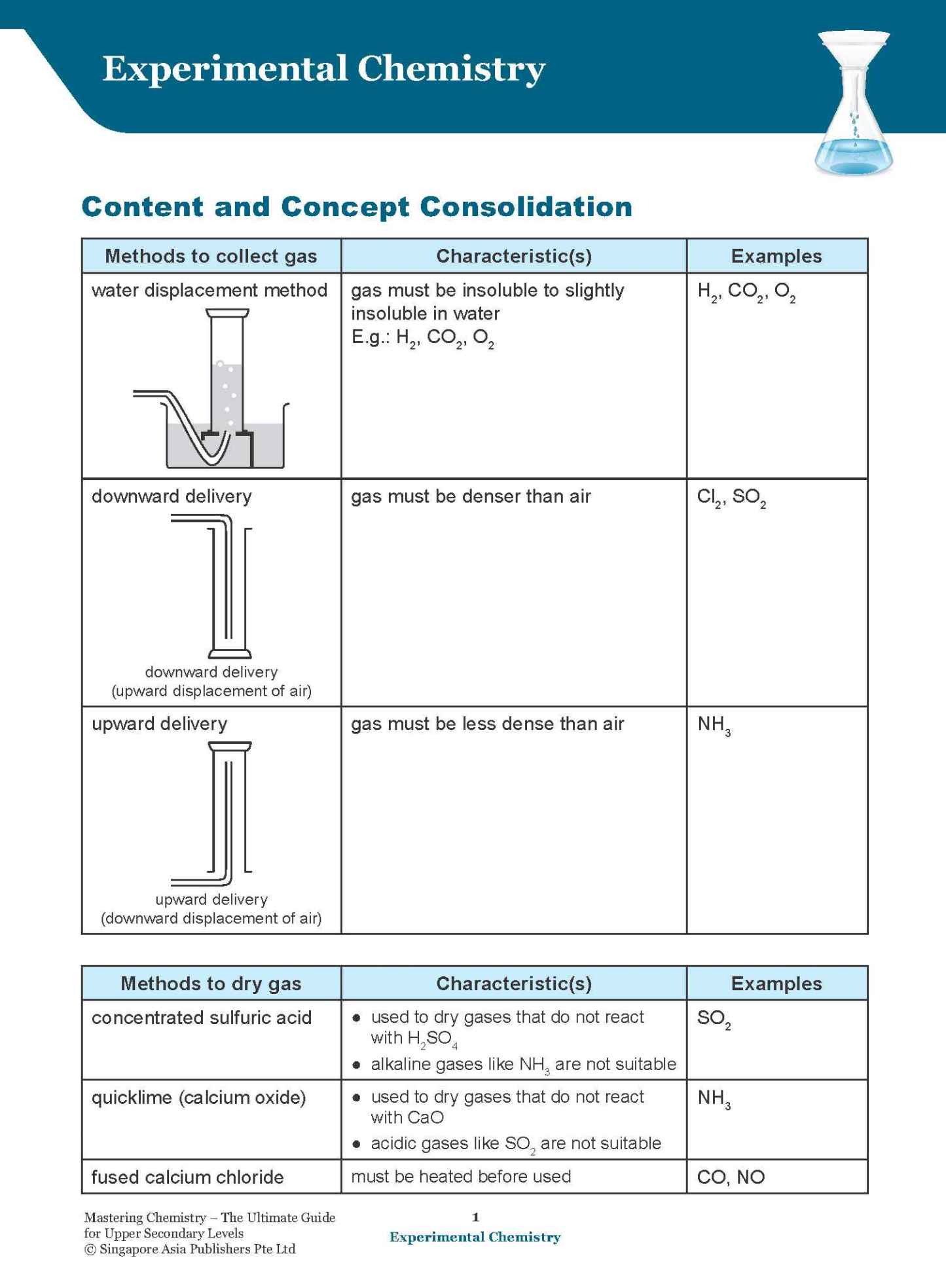 Mastering CHEMISTRY For Upper Secondary Levels