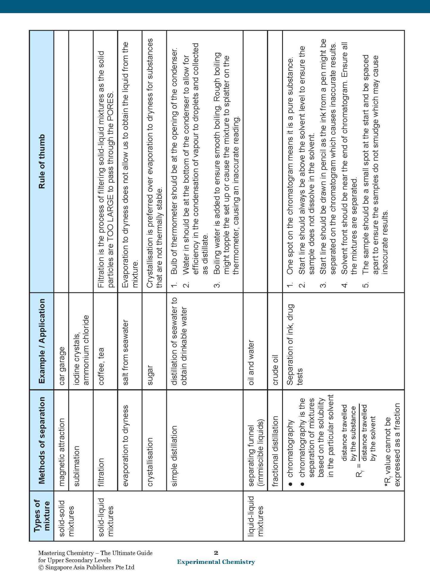 Mastering CHEMISTRY For Upper Secondary Levels