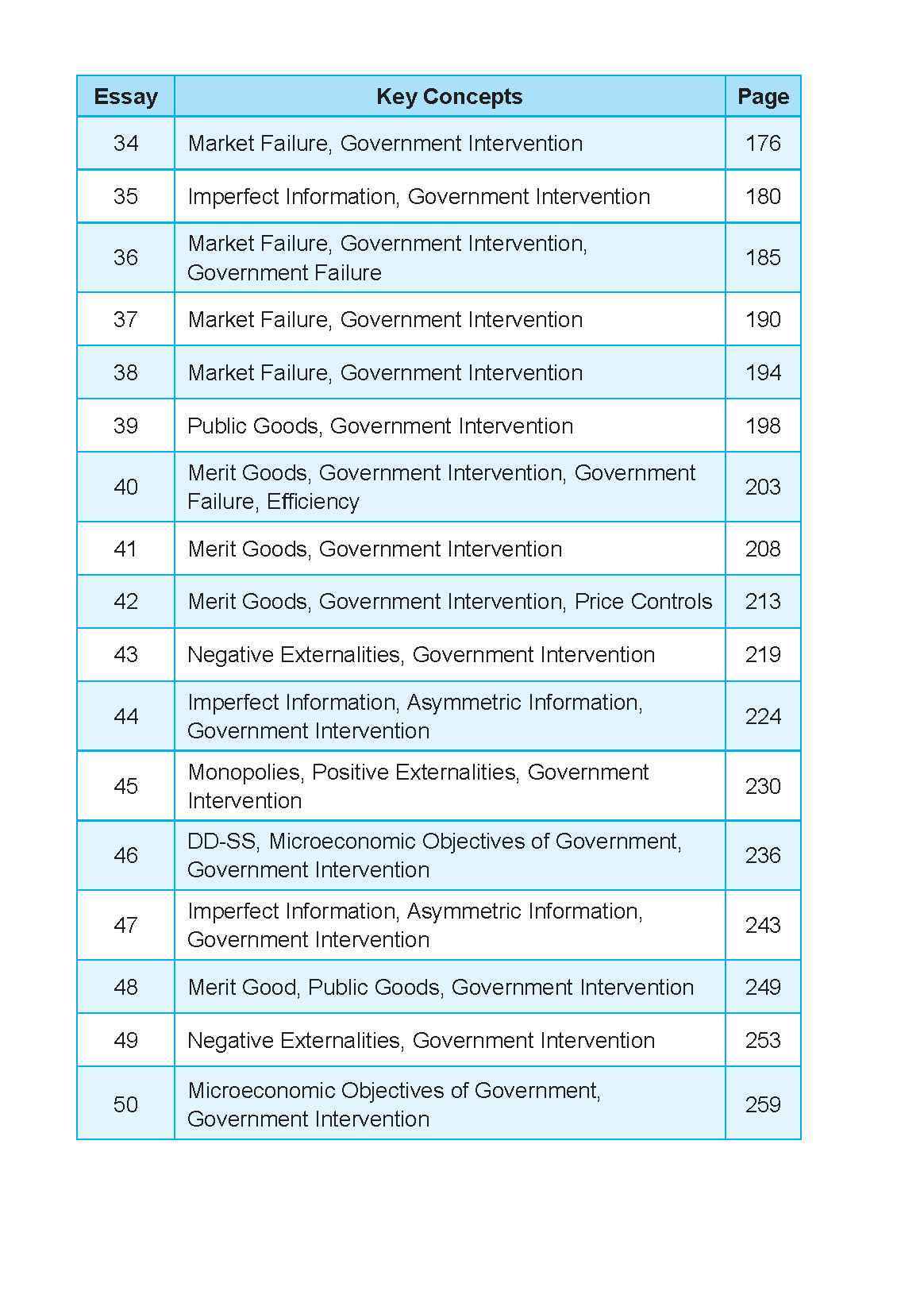 NOTES+ with ETG Econs 50 MODEL ESSAYS in A-LEVEL MICROECONOMICS