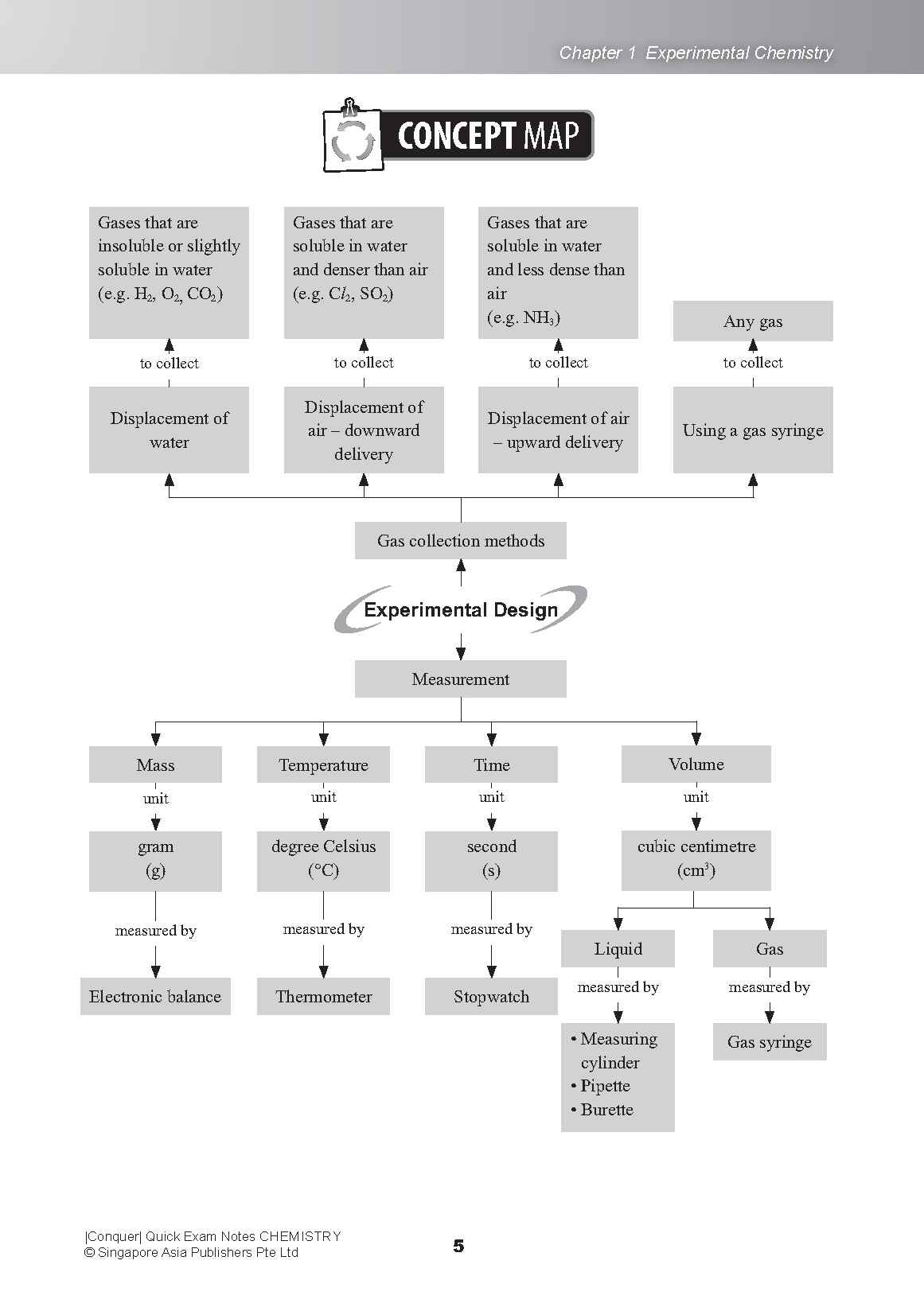 Conquer QUICK EXAM NOTES CHEMISTRY