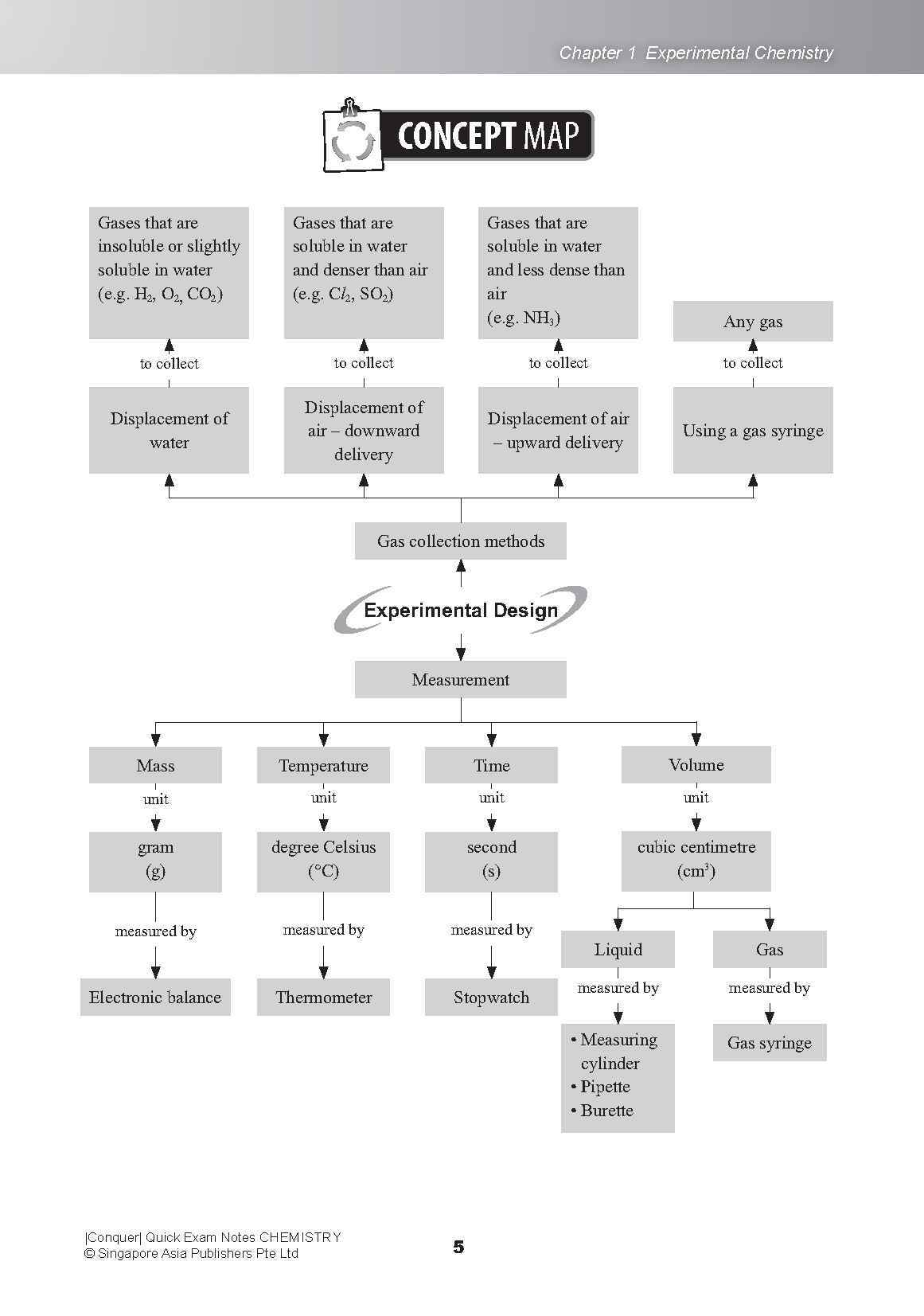 Conquer QUICK EXAM NOTES CHEMISTRY