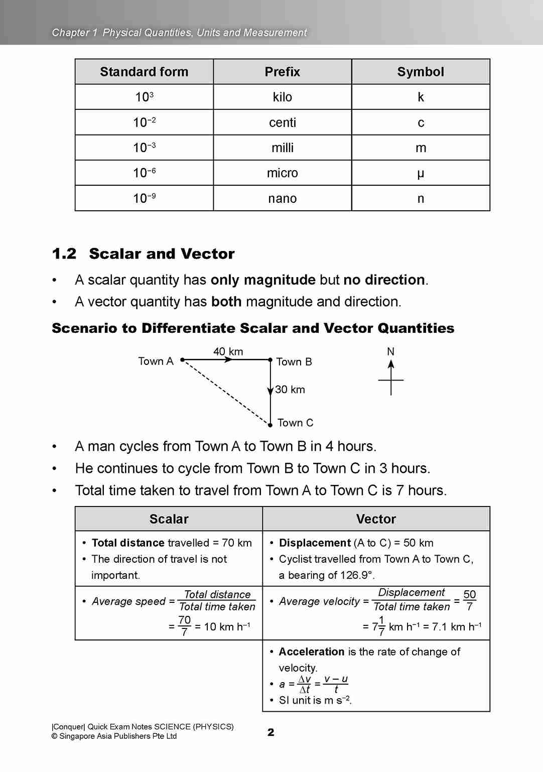 Conquer QUICK EXAM NOTES SCIENCE (PHYSICS)