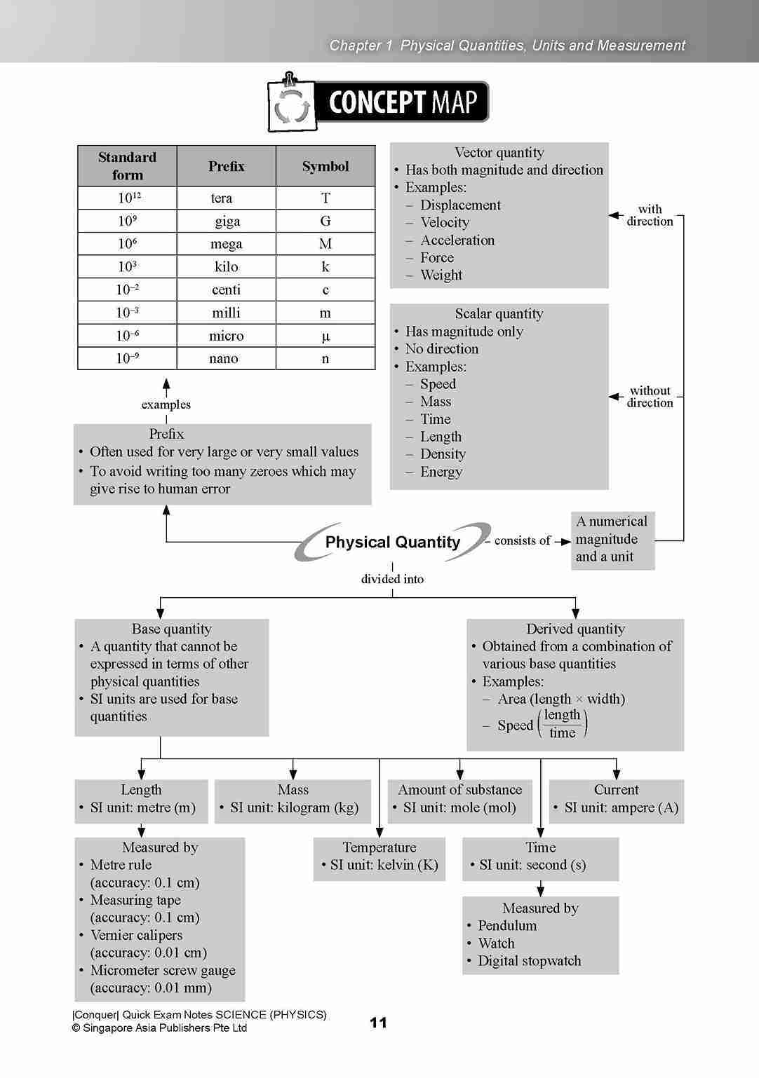 Conquer QUICK EXAM NOTES SCIENCE (PHYSICS)