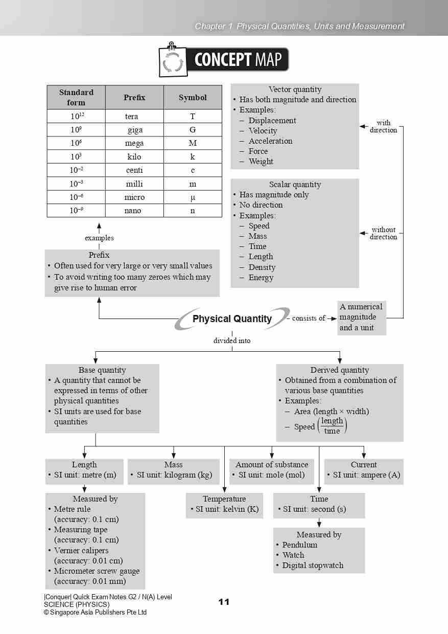 Conquer QUICK EXAM NOTES G2 / N(A) LEVEL SCIENCE (PHYSICS)