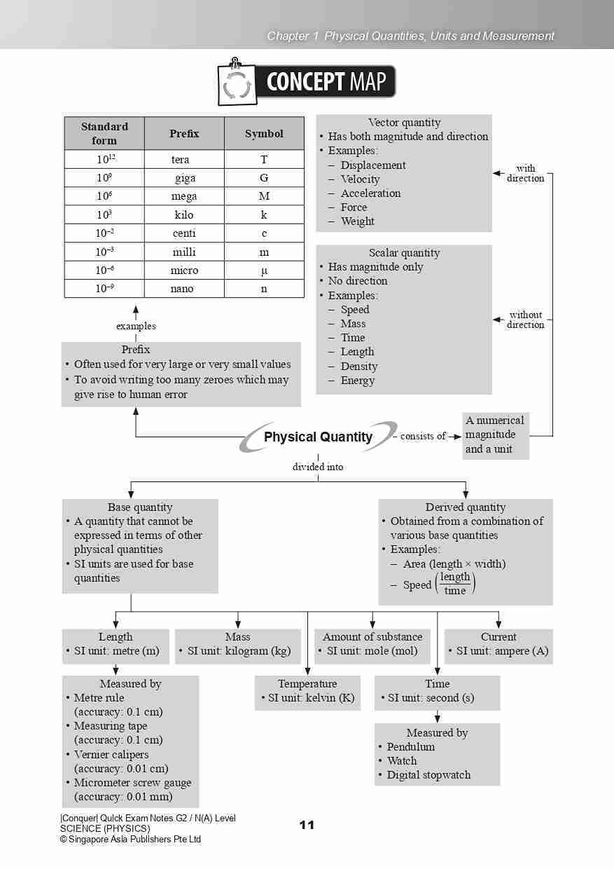 Conquer QUICK EXAM NOTES G2 / N(A) LEVEL SCIENCE (PHYSICS)