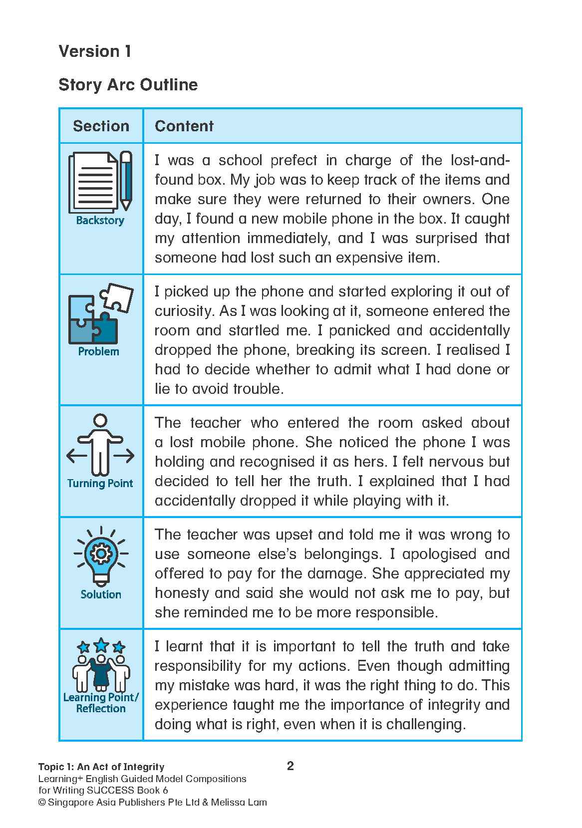 LEARNING+ ENGLISH GUIDED MODEL COMPOSITIONS FOR WRITING SUCCESS Book 6