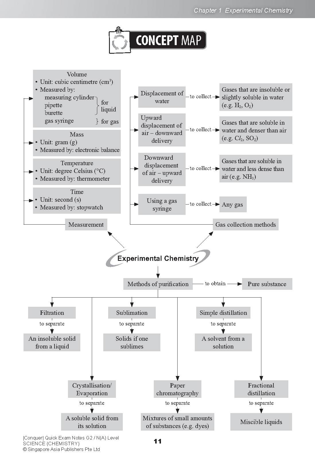 Conquer QUICK EXAM NOTES G2 / N(A) LEVEL SCIENCE (CHEMISTRY)