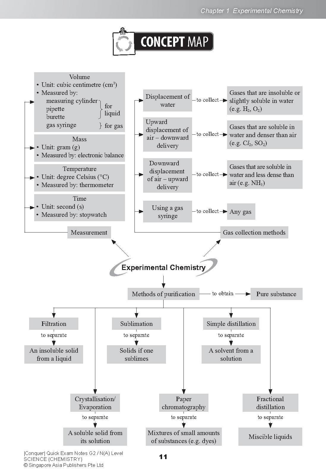 Conquer QUICK EXAM NOTES G2 / N(A) LEVEL SCIENCE (CHEMISTRY)