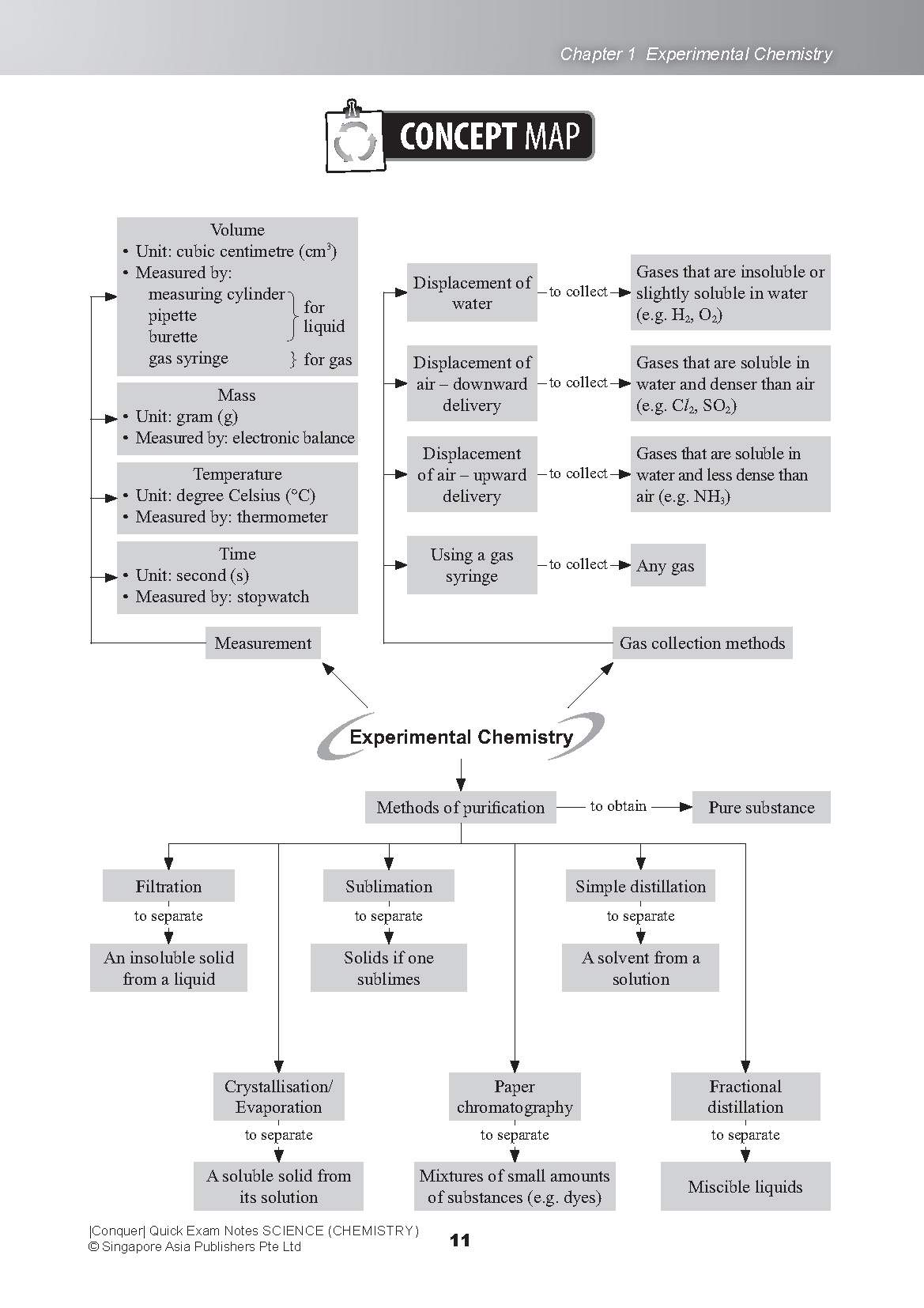 Conquer QUICK EXAM NOTES SCIENCE (CHEMISTRY)