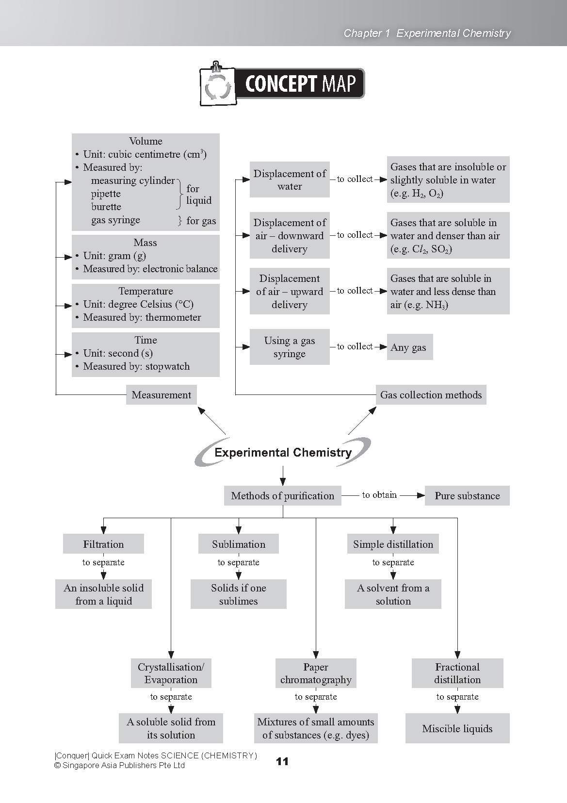 Conquer QUICK EXAM NOTES SCIENCE (CHEMISTRY)