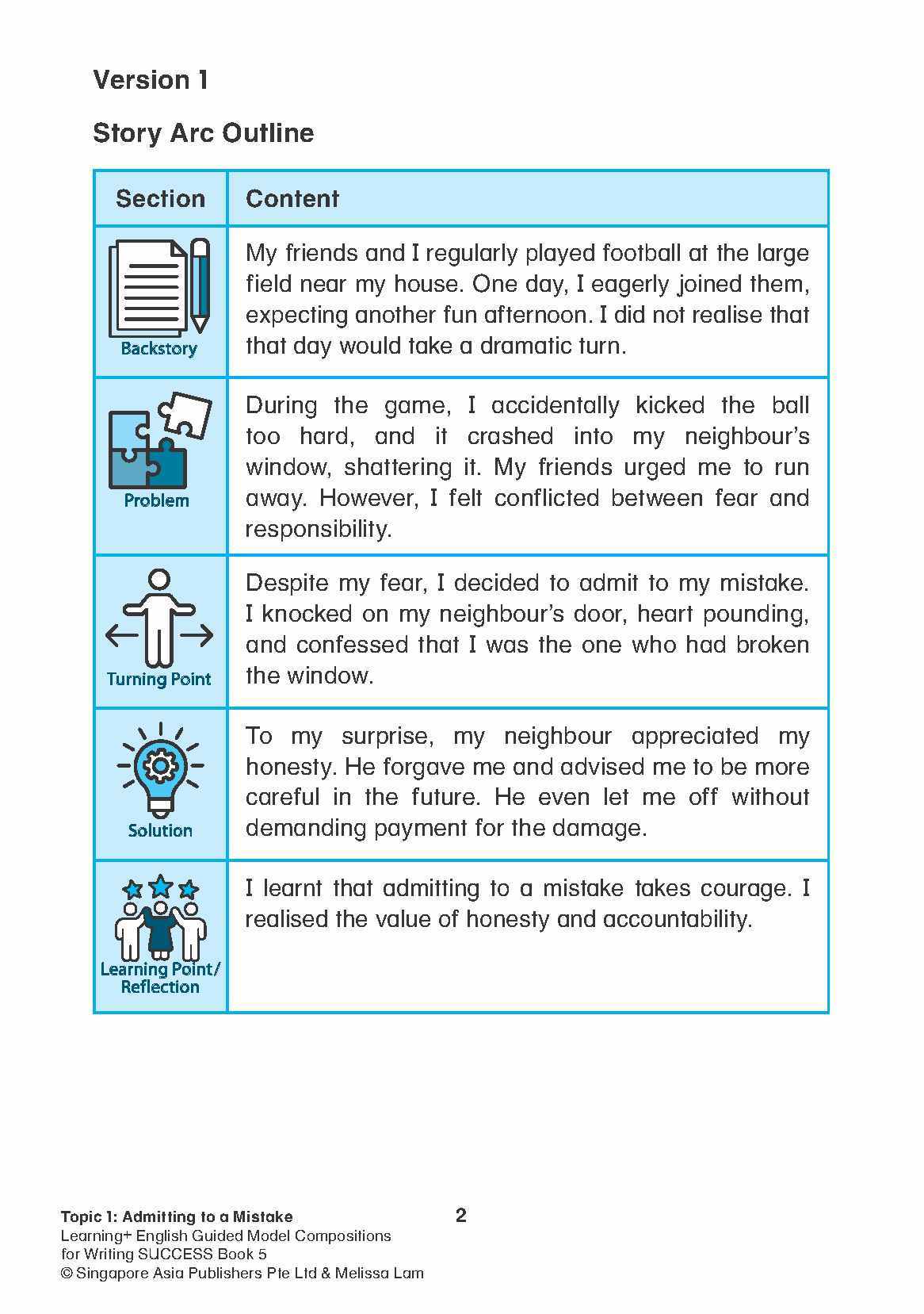 LEARNING+ ENGLISH GUIDED MODEL COMPOSITIONS FOR WRITING SUCCESS Book 5
