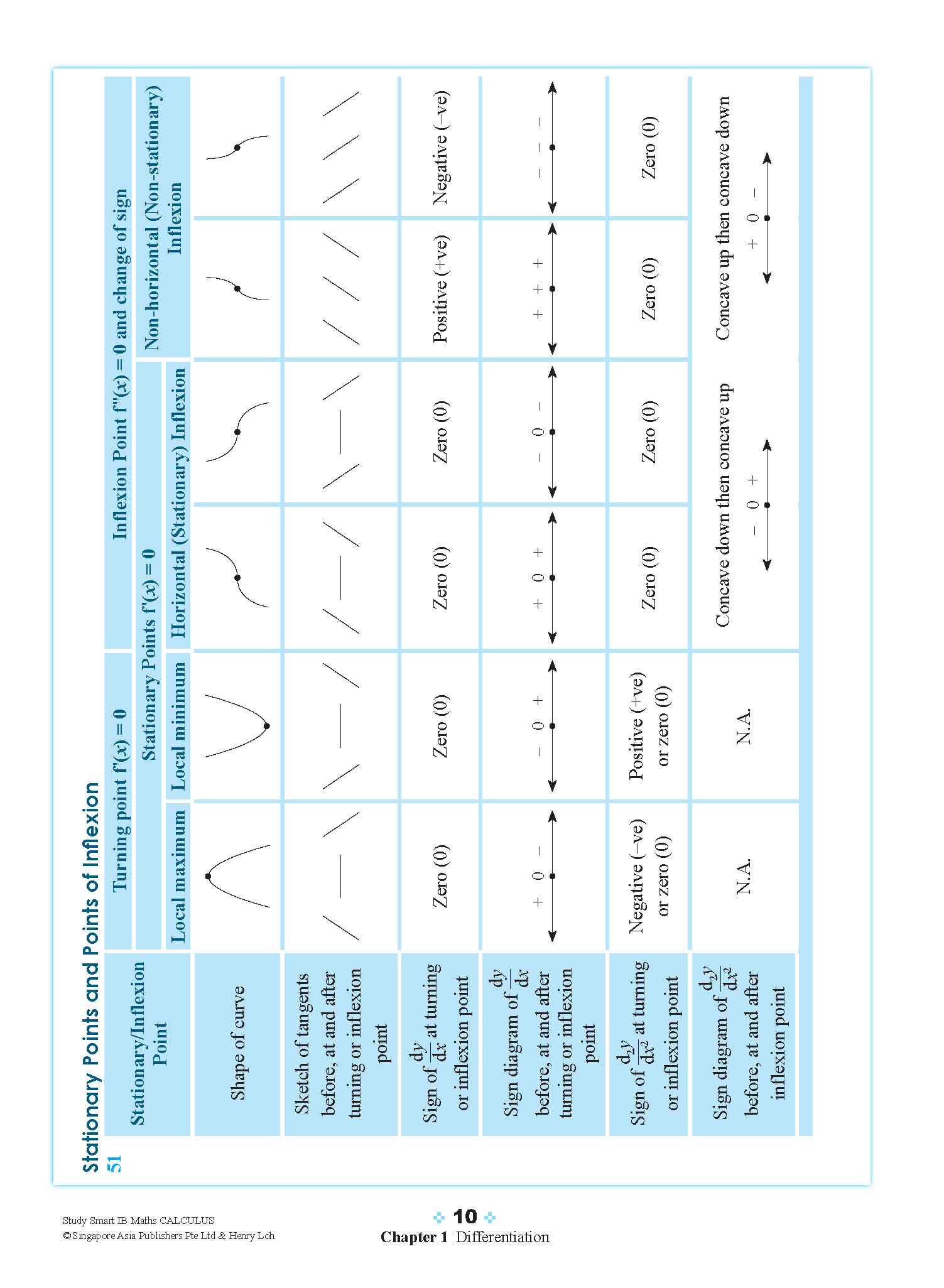 STUDY SMART IB Mathematics Calculus