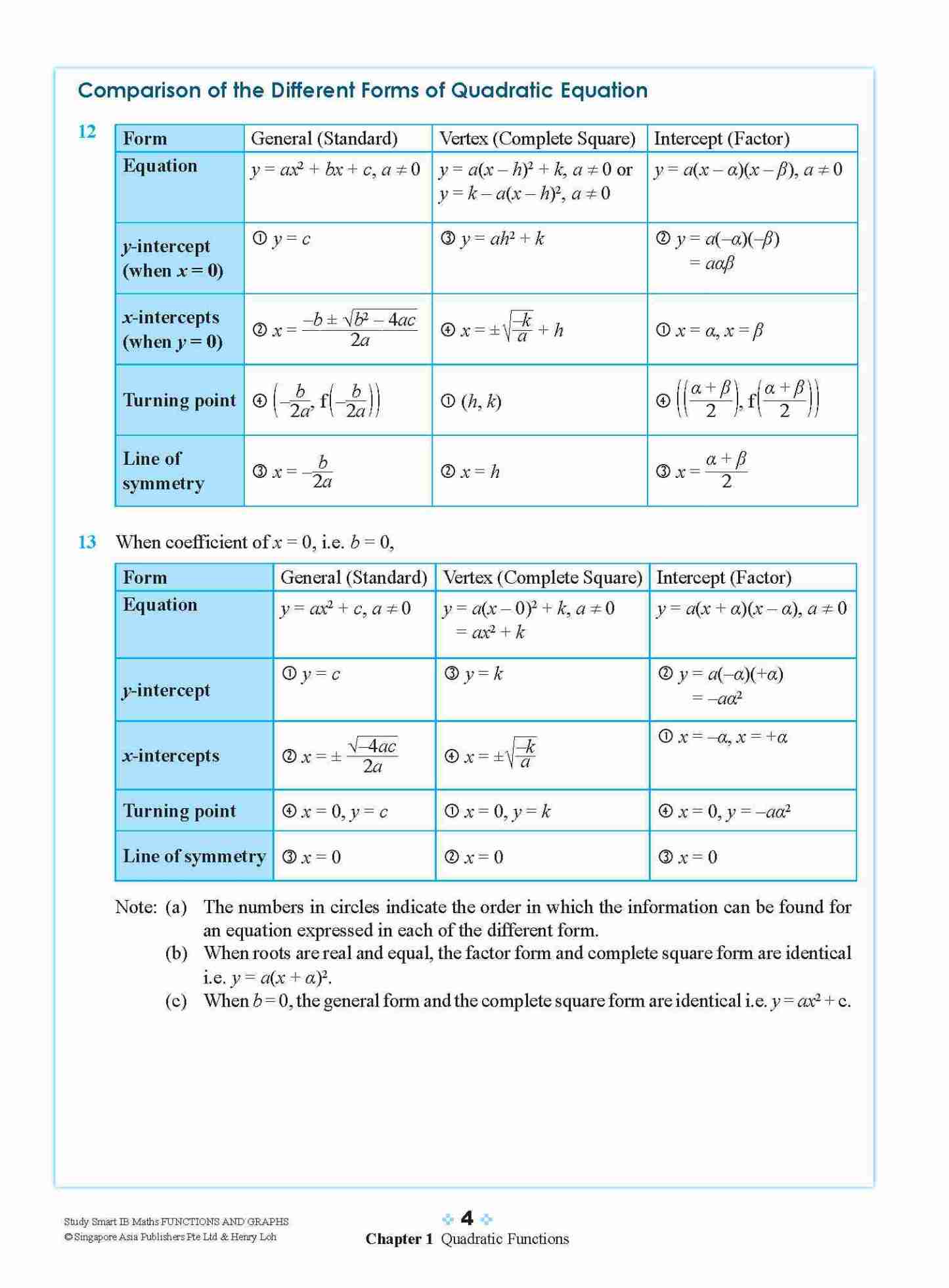 STUDY SMART IB Mathematics Functions and Graphs