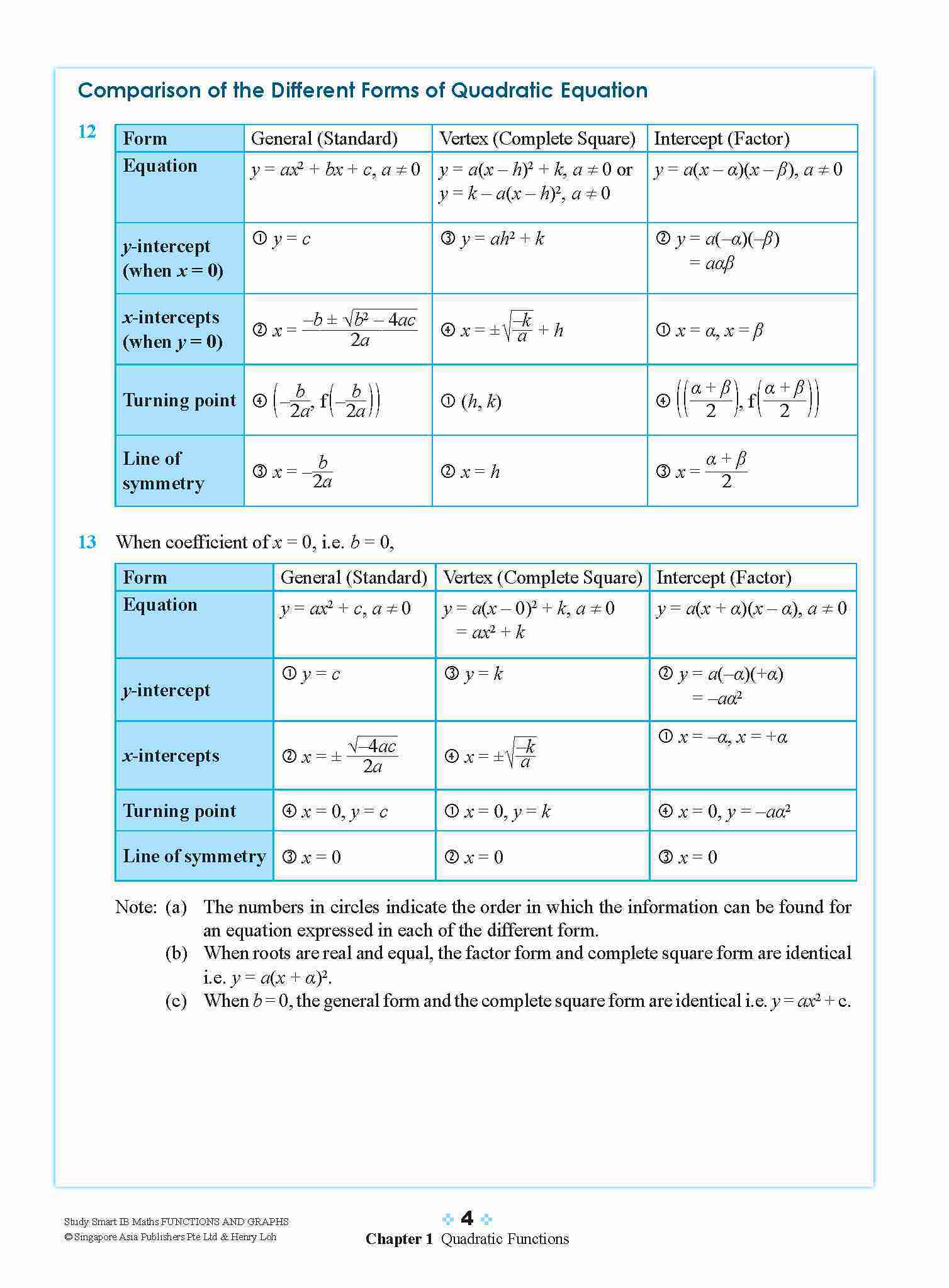 STUDY SMART IB Mathematics Functions and Graphs