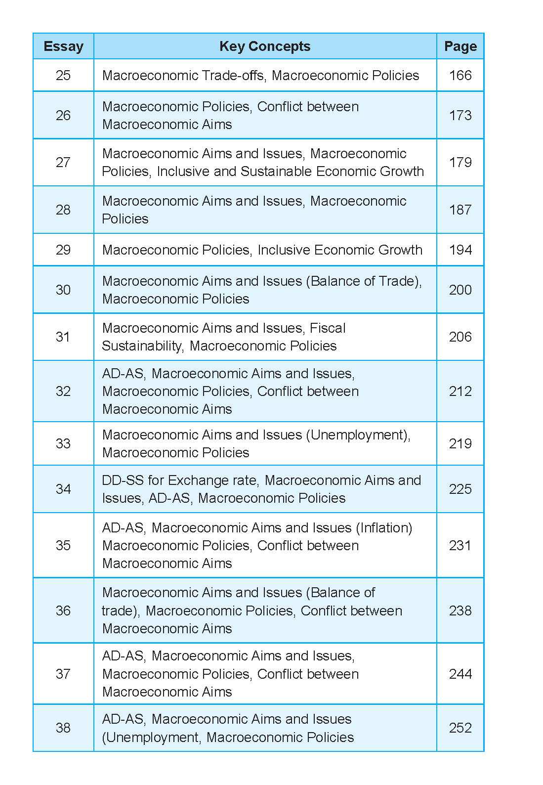 NOTES+ with ETG Econs 50 MODEL ESSAYS in A-LEVEL MACROECONOMICS