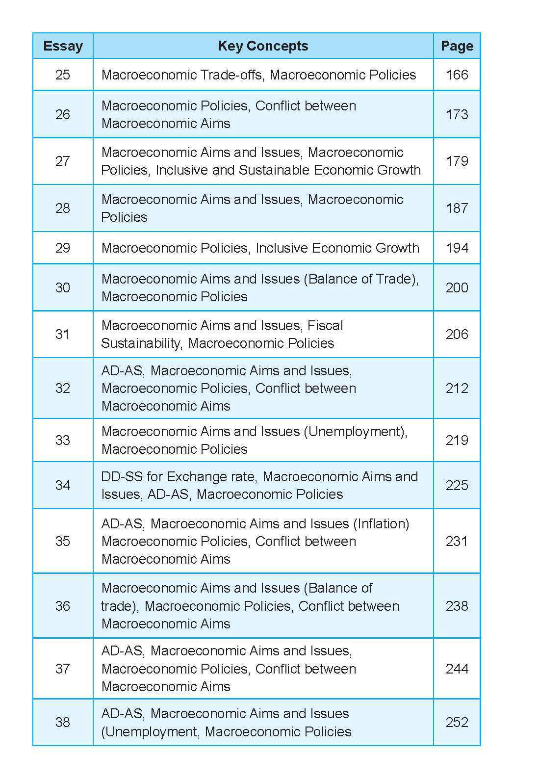 NOTES+ with ETG Econs 50 MODEL ESSAYS in A-LEVEL MACROECONOMICS