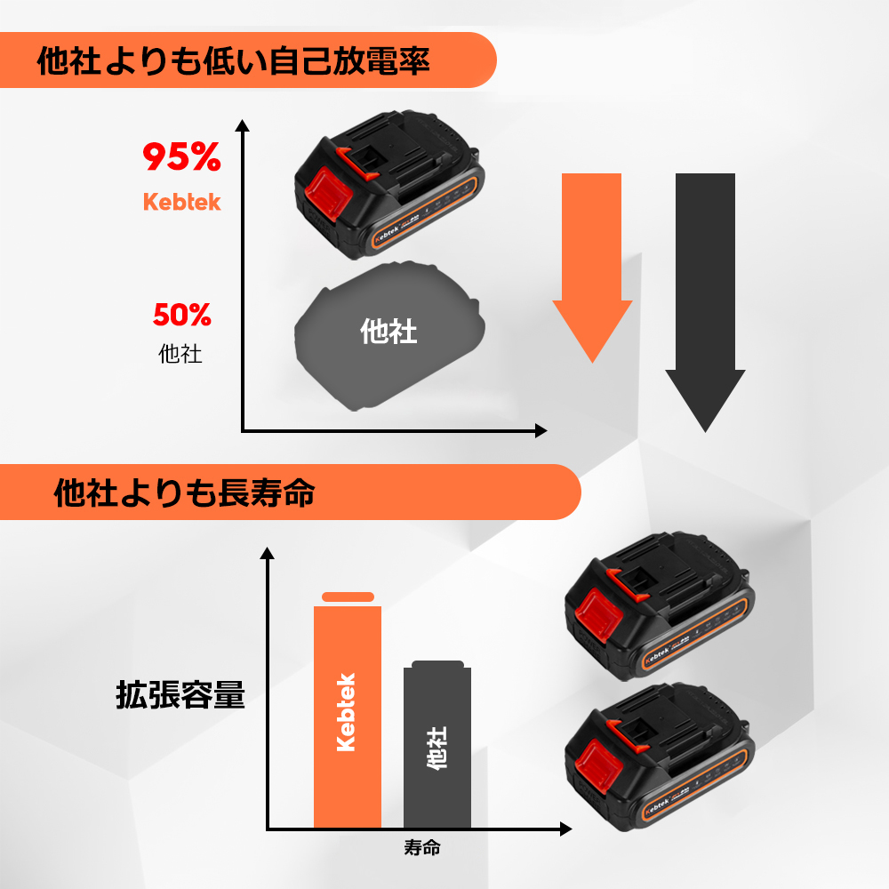 Kebtek 21Vバッテリー 互換機種DLA-0016、DLA-0017、B05532、DKA