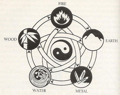 Wu Xing: The Five Phases Theory