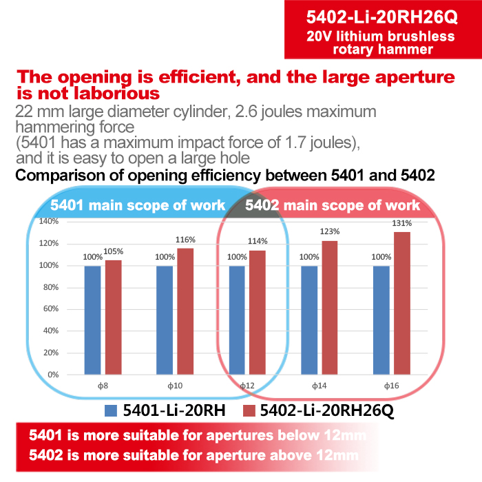 DEVON 20VLithium-ion Brushless Hammer 5402-Li-20RH26 