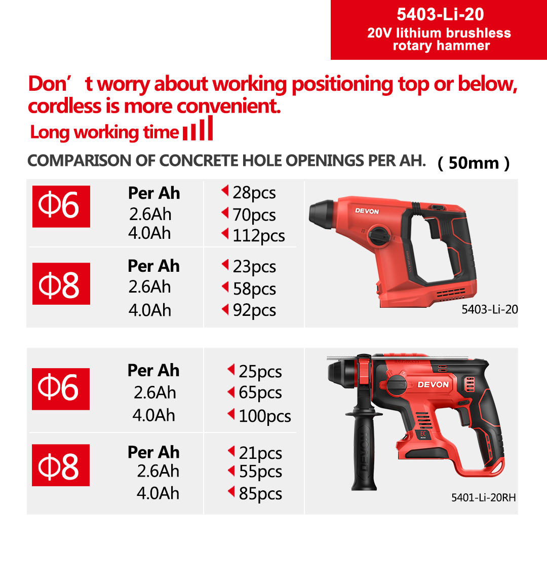 DEVON 20V Lithium-ion Brushless Rotary Hammer 5403-Li-20