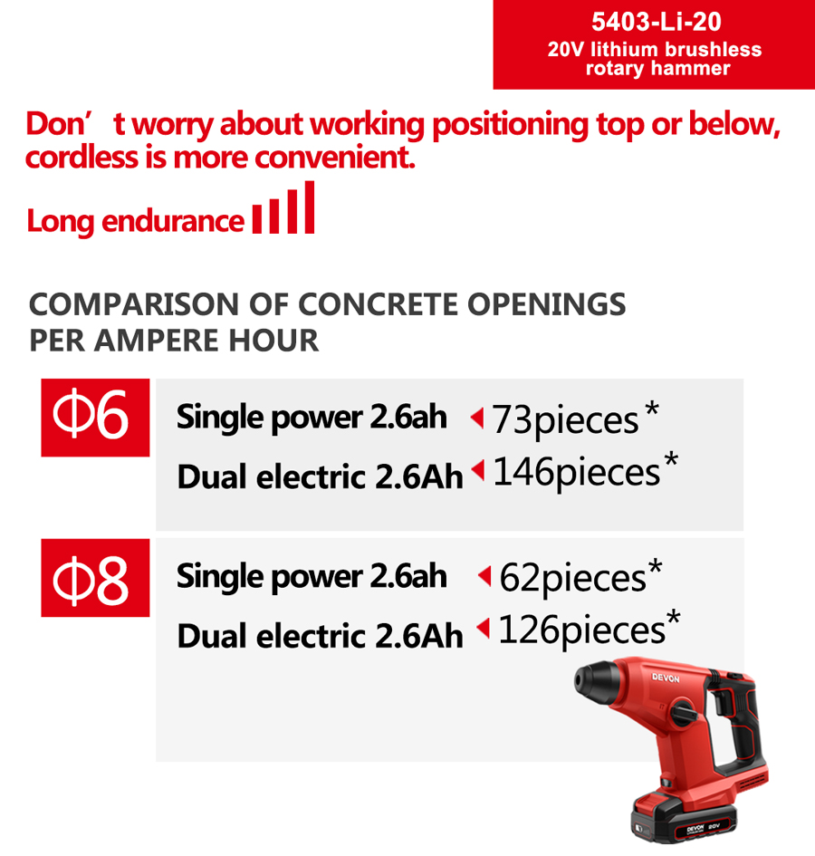 DEVON 20V Lithium-ion Brushless Rotary Hammer 5403-Li-20