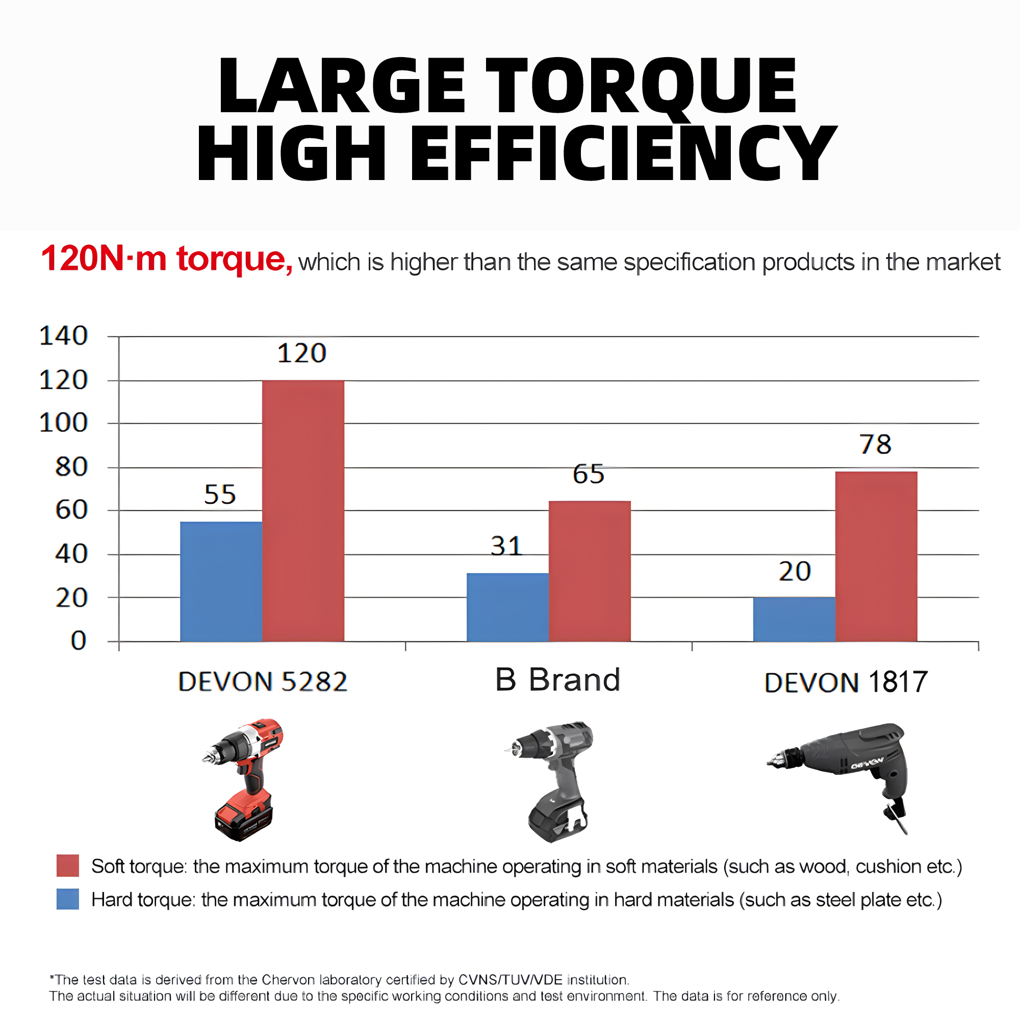 DEVON Drill Driver Cordless Lithium-ion Brushless 20v 5282-Li-20TS