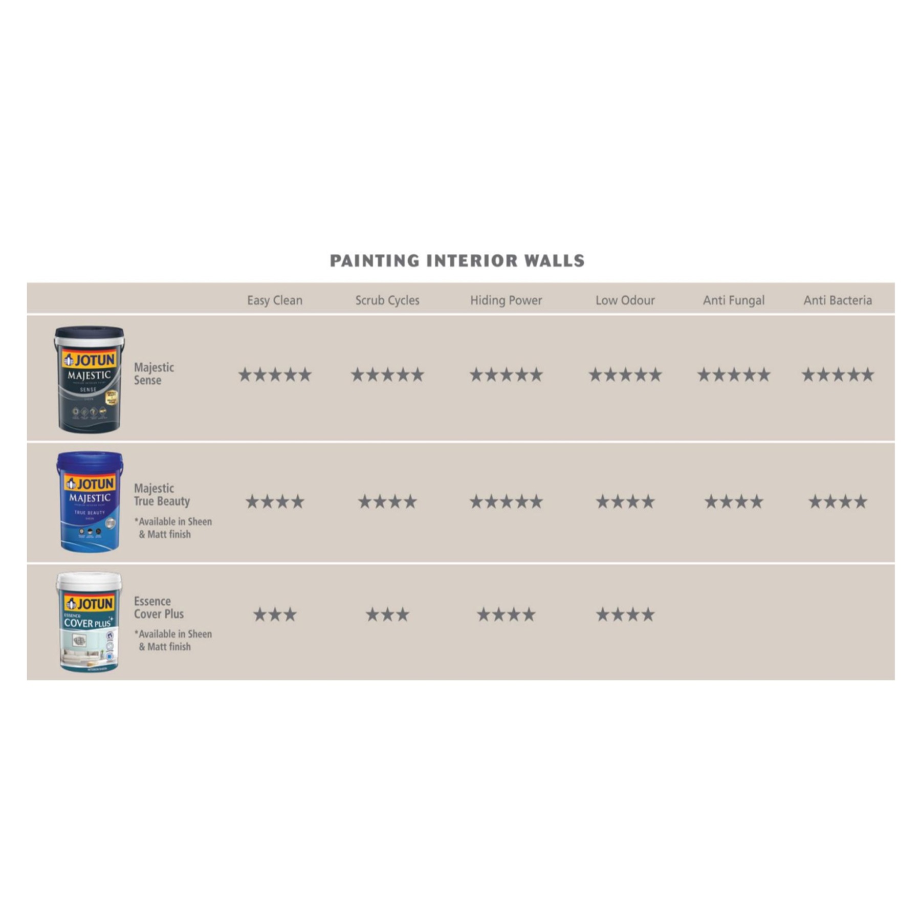 (5L) Jotun Majestic True Beauty Sheen Paint-GoKimDiam Hardware Shop Shop online for all your hardware needs at GoKimDiam Hardware Shop (by Kak Heng Hardware)! From wide range of hardware tools, premium paint supplies to essential tools for home DIY projects. Enjoy free islandwide delivery with min. $120 online order to Orchard, Tuas, Jurong, Punggol, Bedok, Sengkang, Hougang, Bukit Timah, Bukit Panjang, Bukit Batok etc. Shop with us today! Or, visit our Hardware Shop in Sembawang!